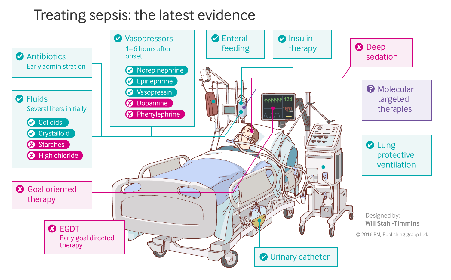 image showing screenshot of interactive graphic, showing a man in an intensive care unit with ventilator, feeding tube, IV drip and urinary catheter, and text boxes explaining these treatments