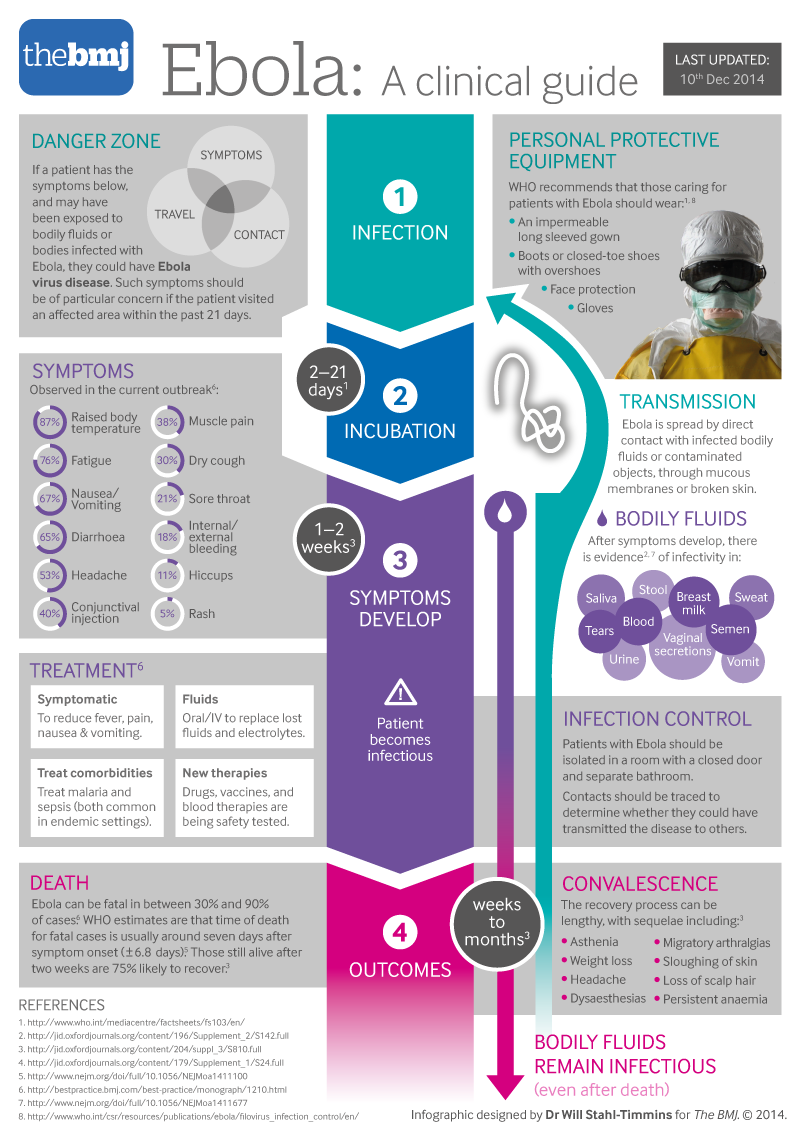 Ebola clinical features infographic