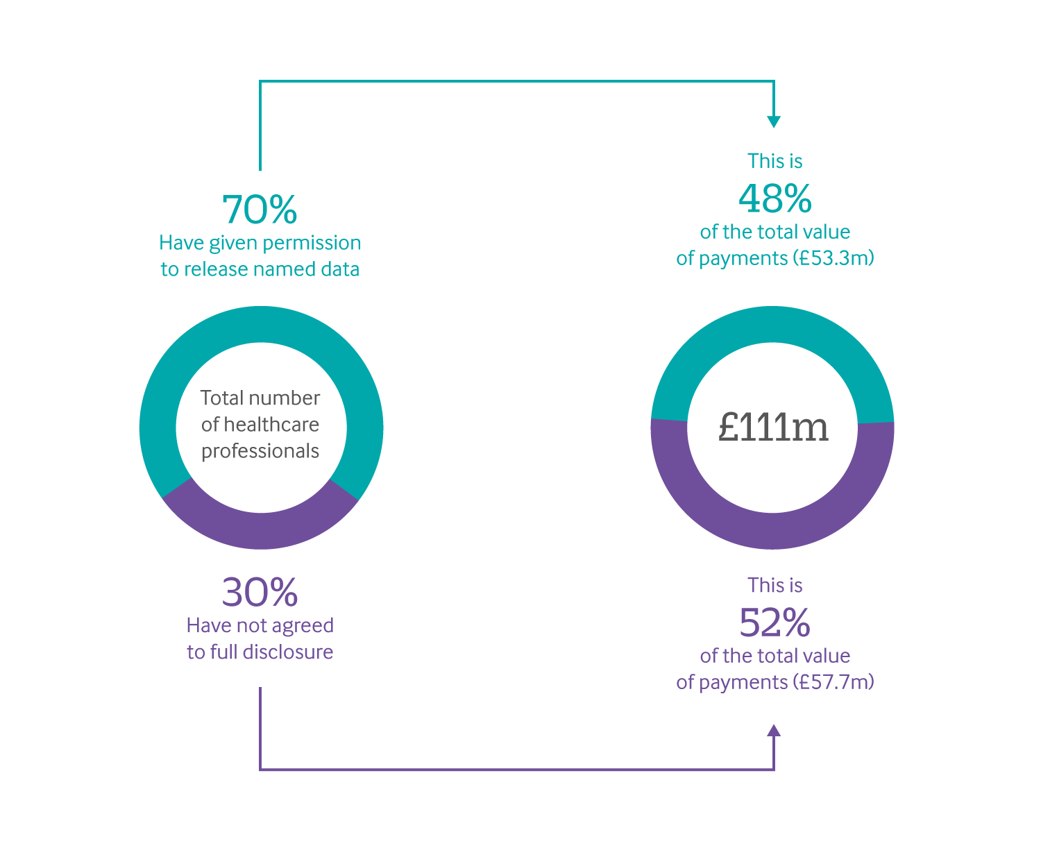 infographic showing that 70% of healthcare professionals have given permission to release named data, but this is only 48% of the total value of payments.