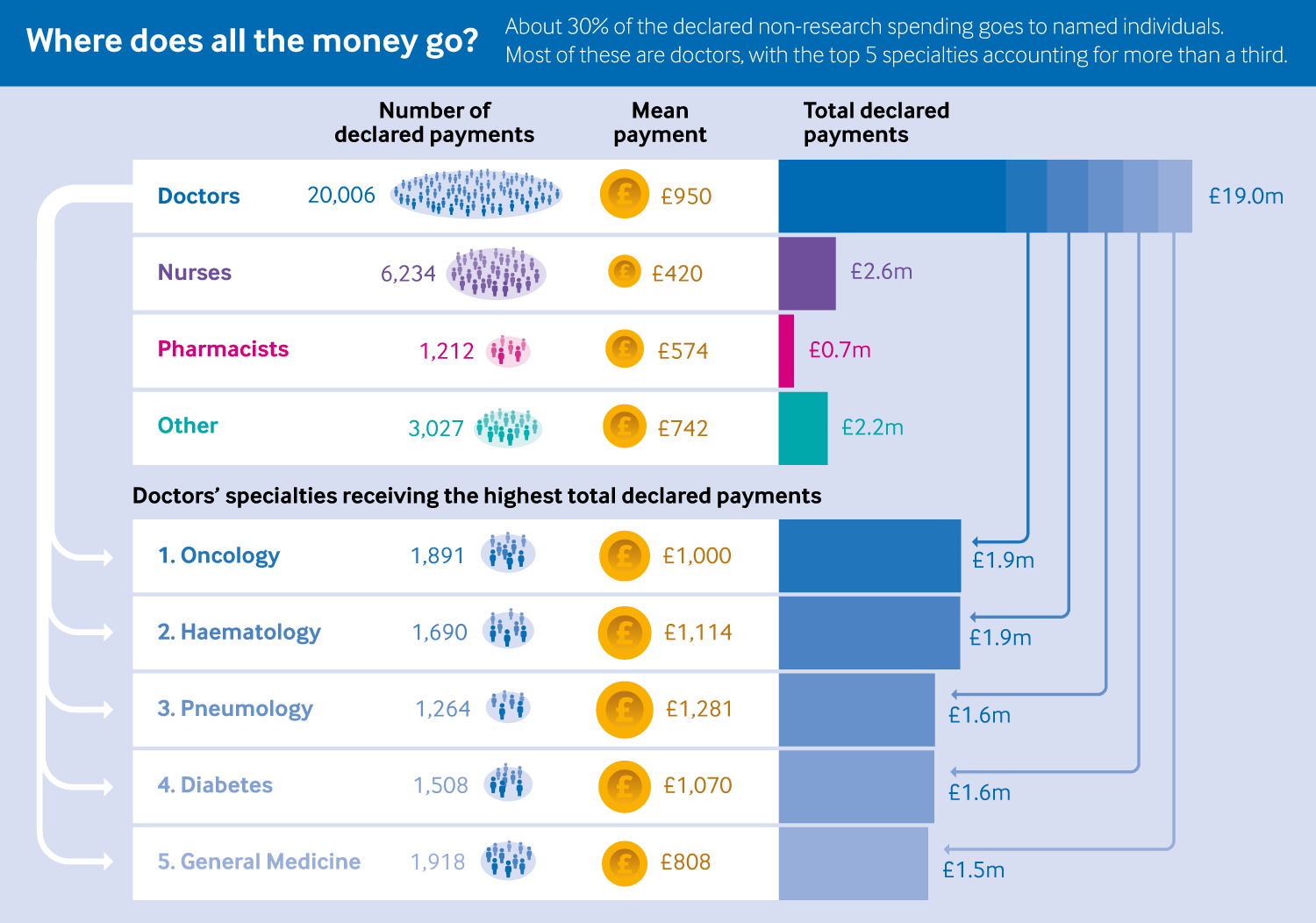 infographic showing that most of the named payments went to doctors (£19.0m of £24.5m), rather than Nurses (£2.6m), Pharmacists (£0.7m) and others (£2.2m). The top five specialties (Oncology, Haematology, Pneumology, Diabetes and General Medicine) received more than a third of this total.