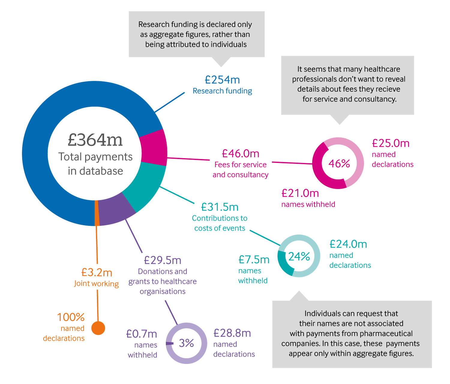 infographic showing that of the £364m total payments, £254m was research funding, £46m was fees for service and consultancy, £31.5m was contributions to costs of events, £29.5m was donations and grants to healthcare organisations, and £3.2m was for joint working.