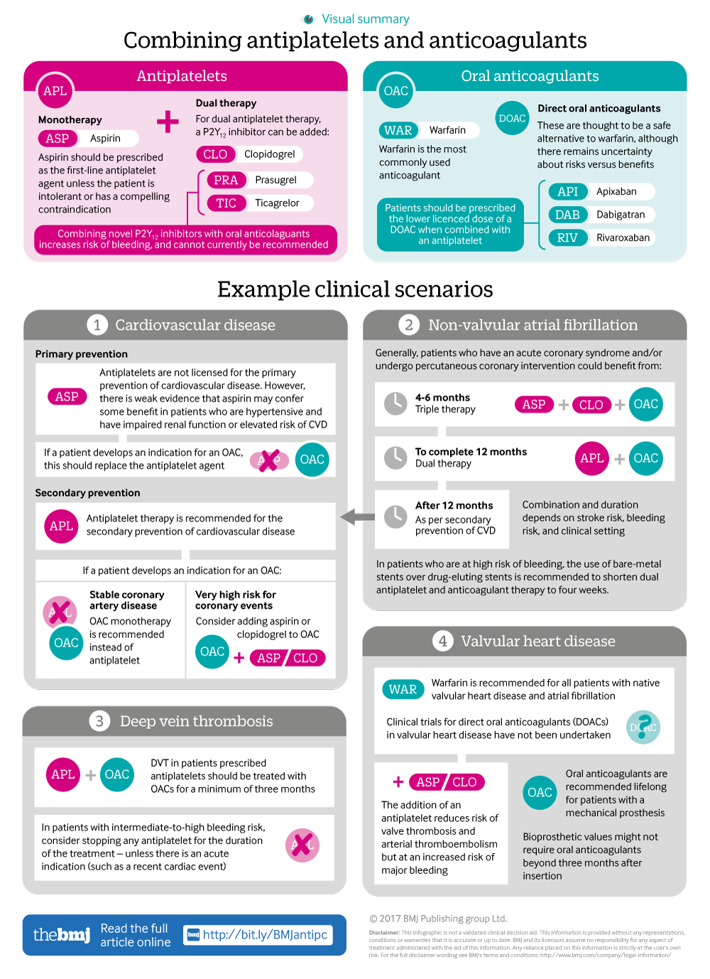 Anticoagulants Comparison Chart