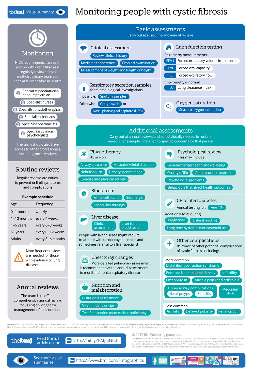 Diagnosis And Management Of Cystic Fibrosis Summary Of Nice Guidance