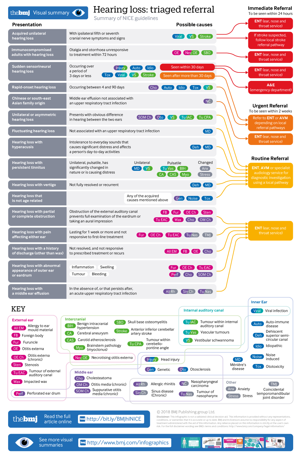 Hearing Loss In Adults Assessment And Management Summary Of Nice Guidance The Bmj