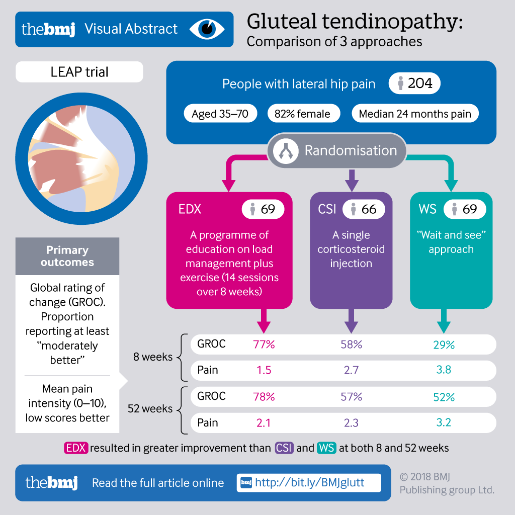 Visual abstract, showing the study population, design and primary outcomes.