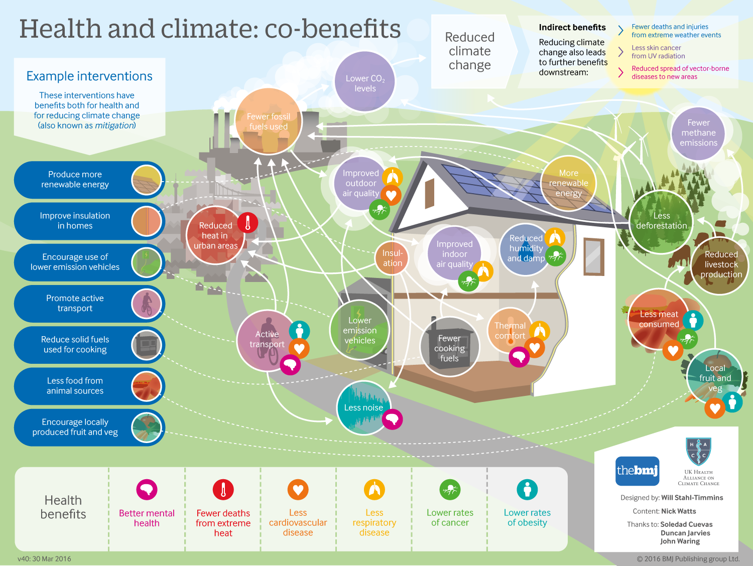 climate change infographic lung health