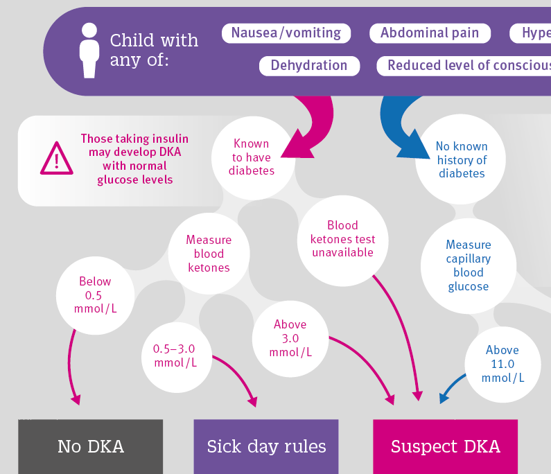 nice guidelines diabetes diagnosis)