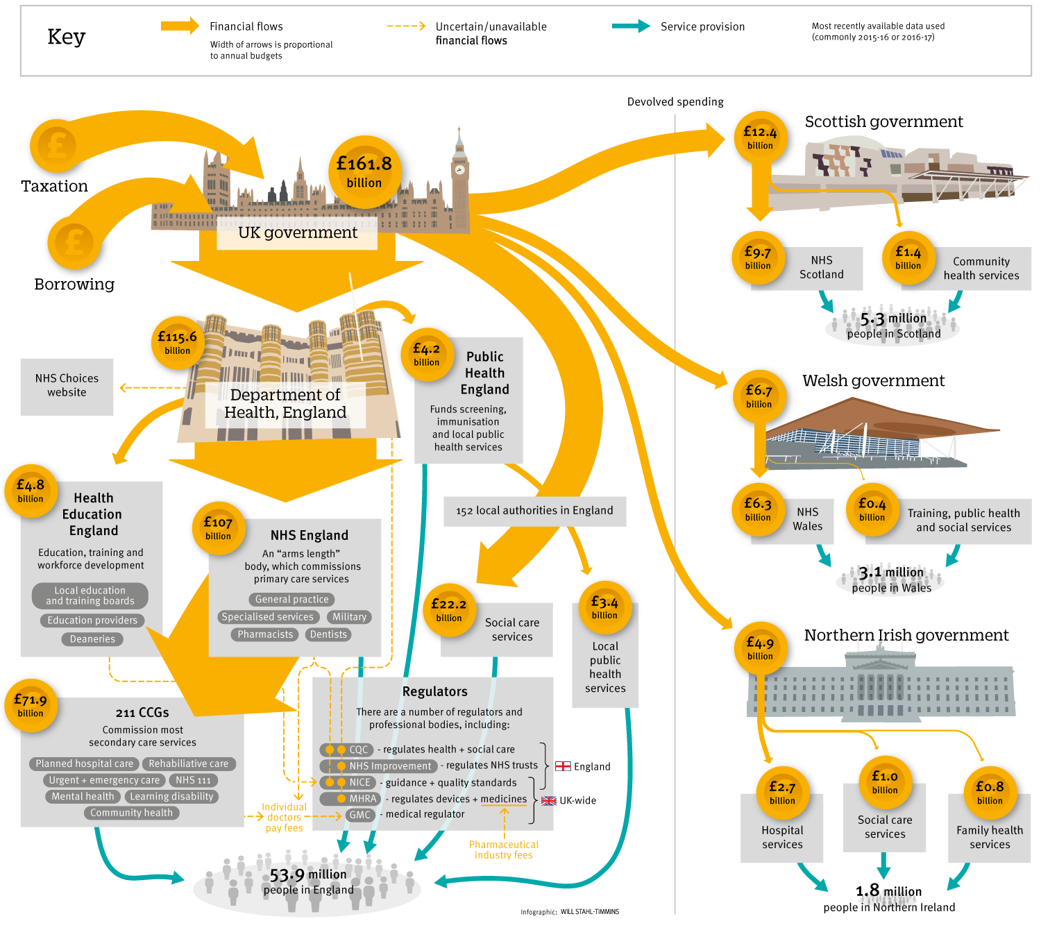 Chart Nhs