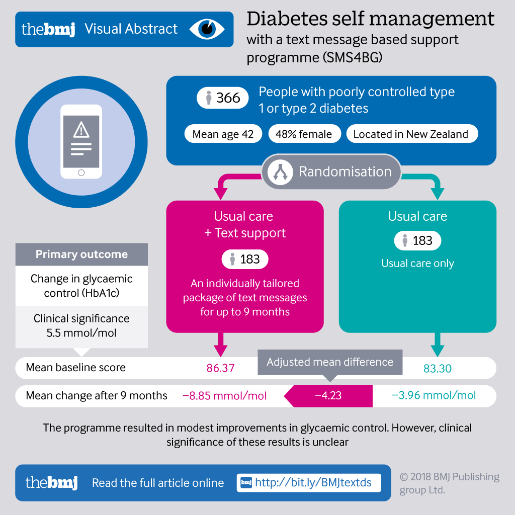 diabetes bmj management