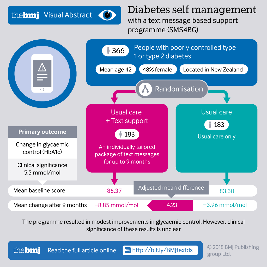 bmj type 2 diabetes flowchart)