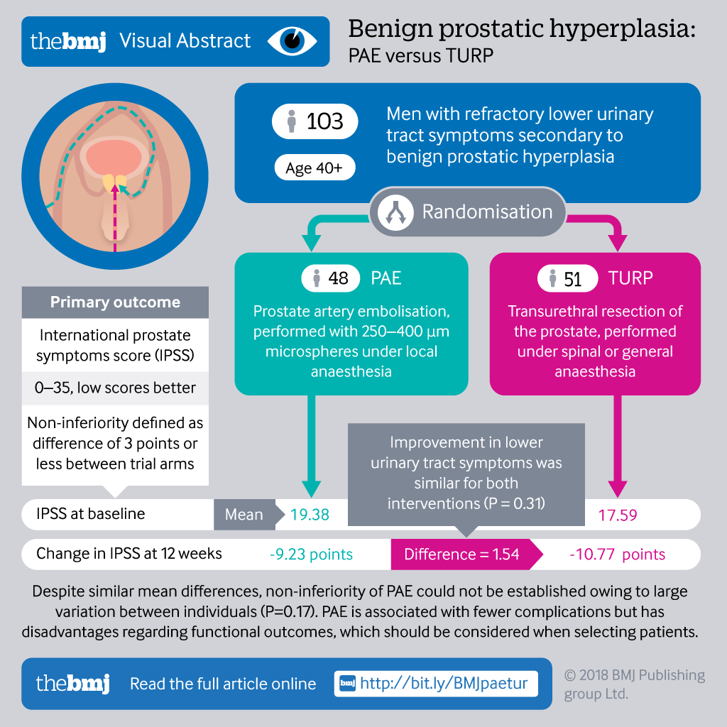 Comparison Of Prostatic Artery Embolisation Pae Versus Transurethral Resection Of The Prostate Turp For Benign Prostatic Hyperplasia Randomised Open Label Non Inferiority Trial The Bmj