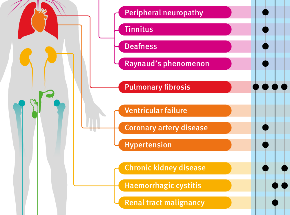 Anticancer Chemotherapy In Teenagers And Young Adults Managing Long Term Side Effects The Bmj