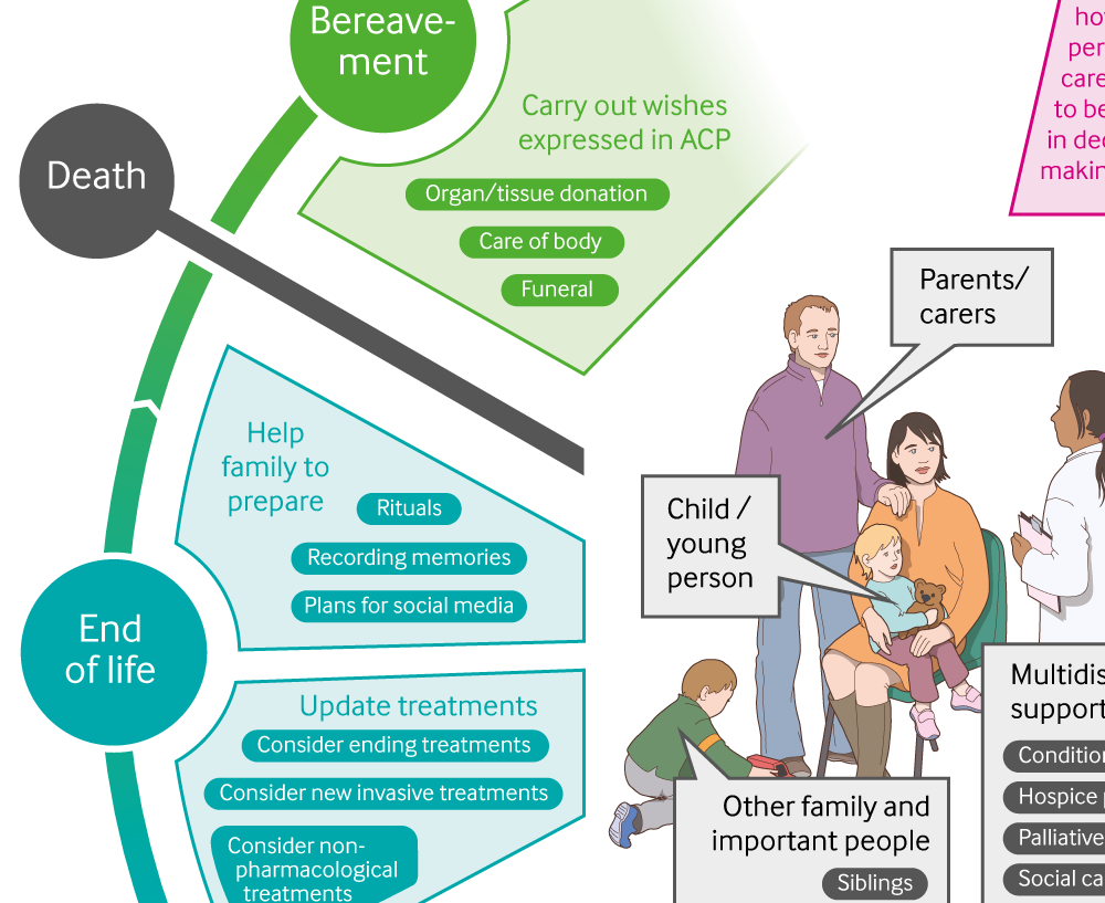 End Of Life Care Plan Template