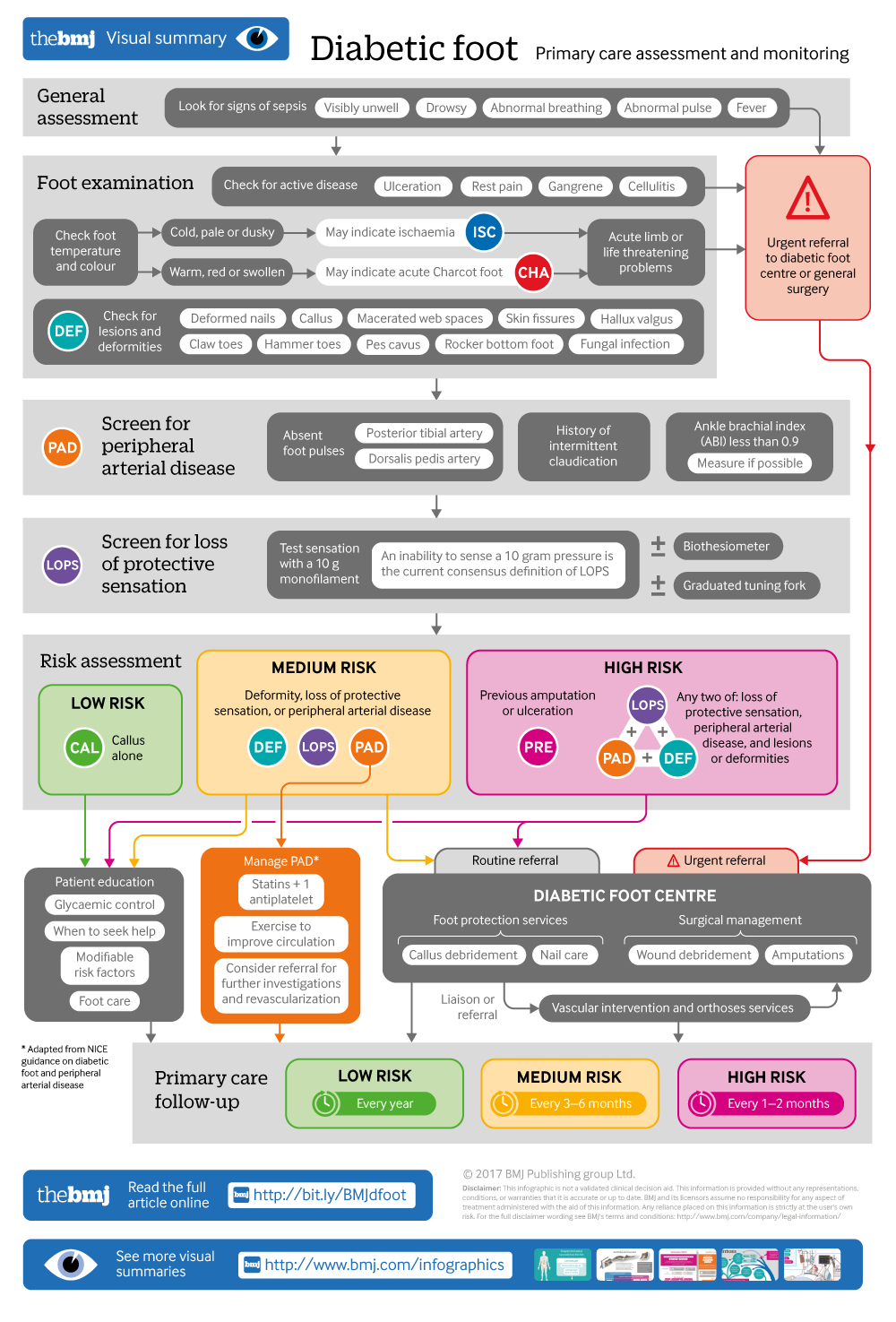 diabetes bmj management