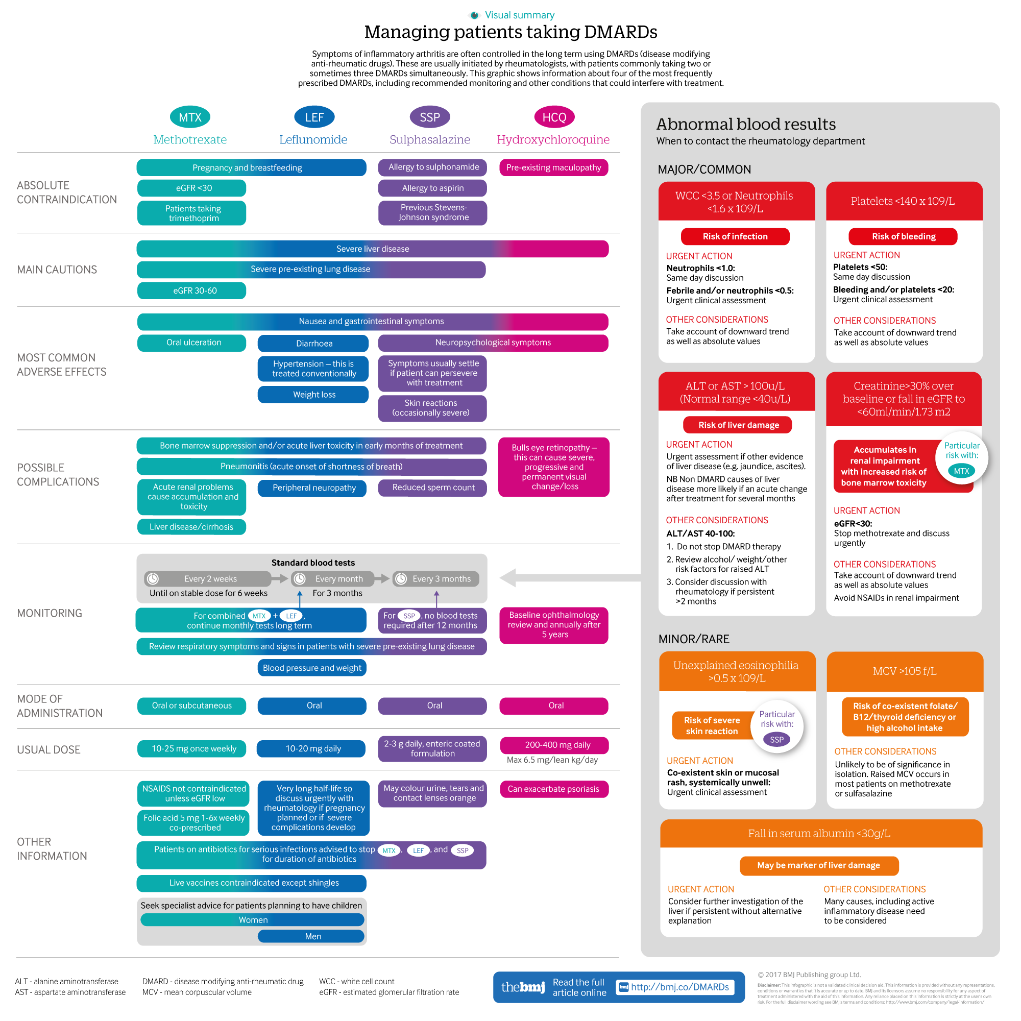 managing-patients-taking-dmards-the-bmj