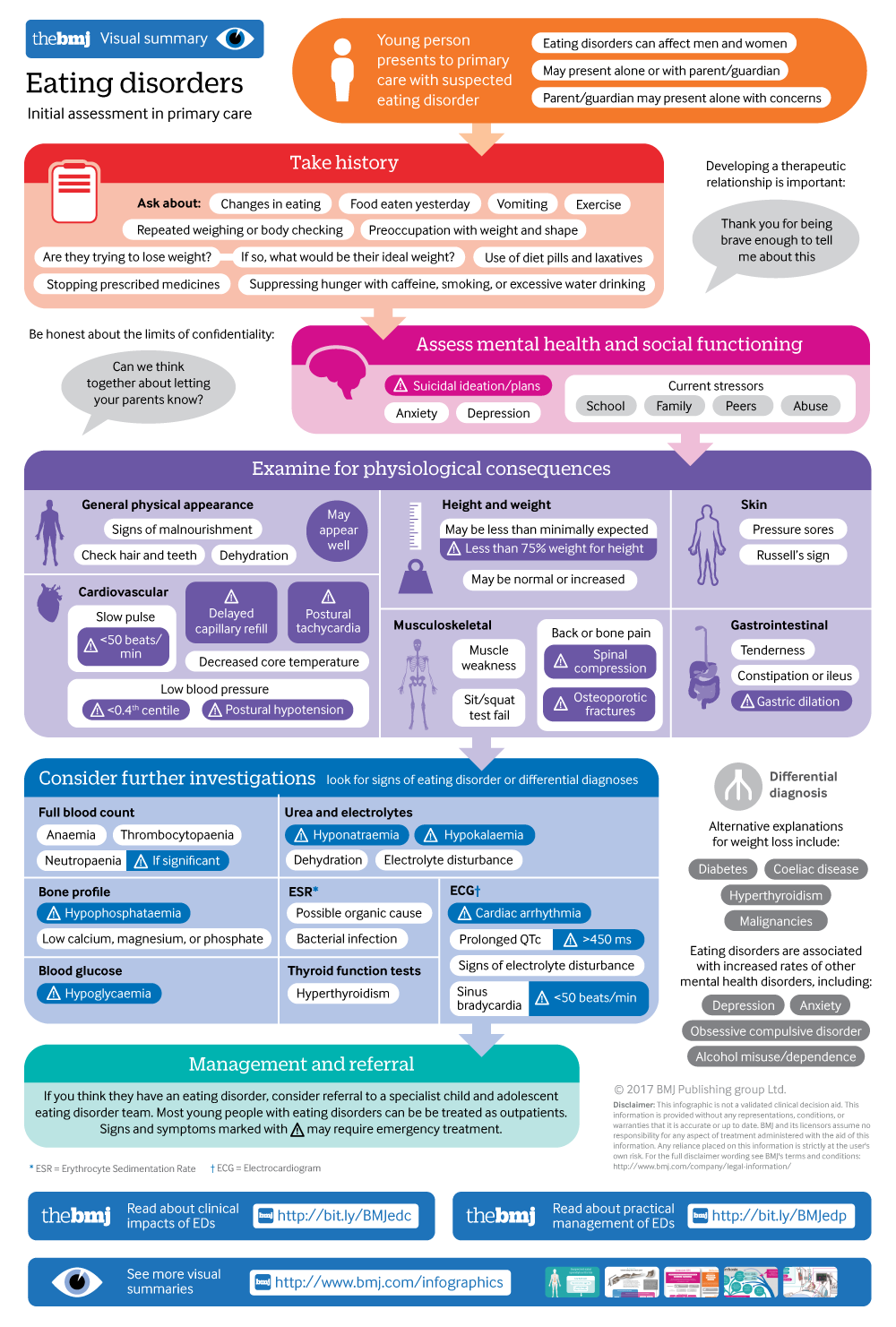 Eating Disorders Initial Assessment In Primary Care The BMJ