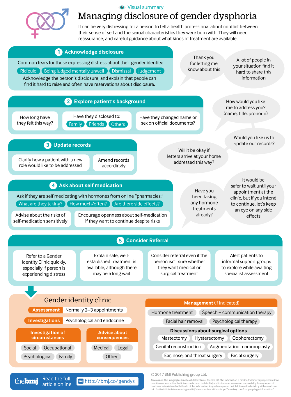 Gender Dysphoria Assessment And Management For Non Specialists The Bmj 2324