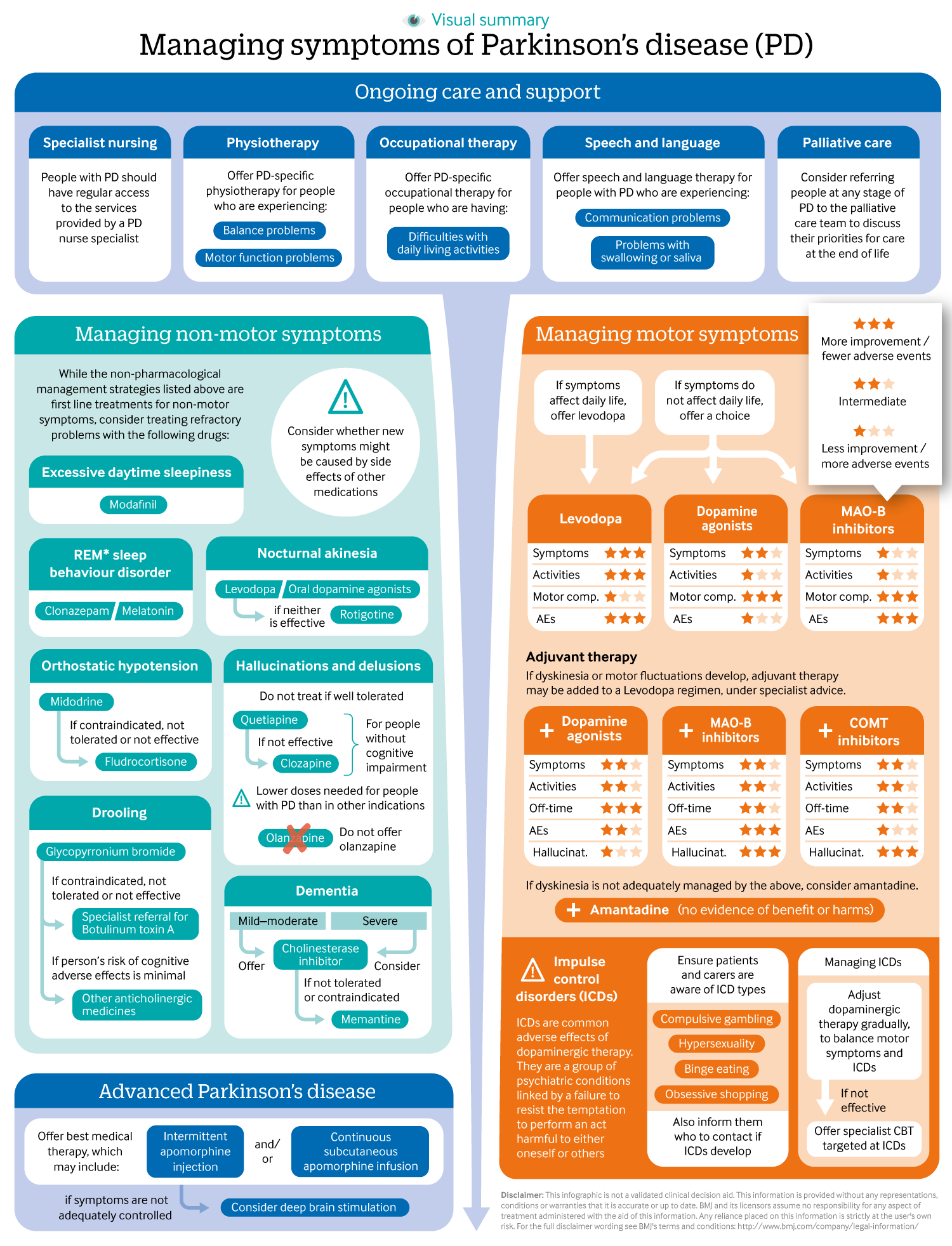 Parkinson’s disease summary of updated NICE guidance The BMJ