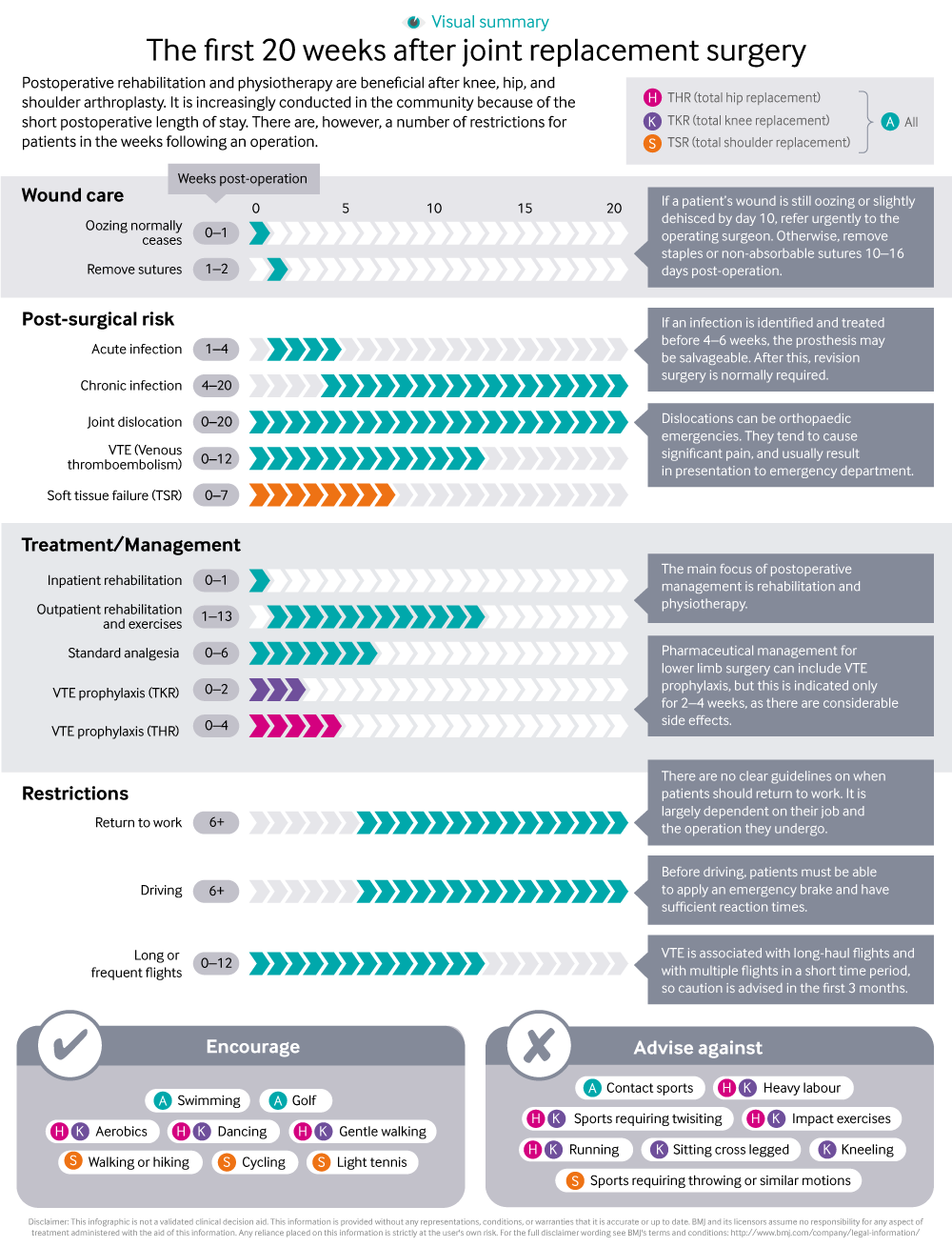 Postoperative Care for Hip Replacement