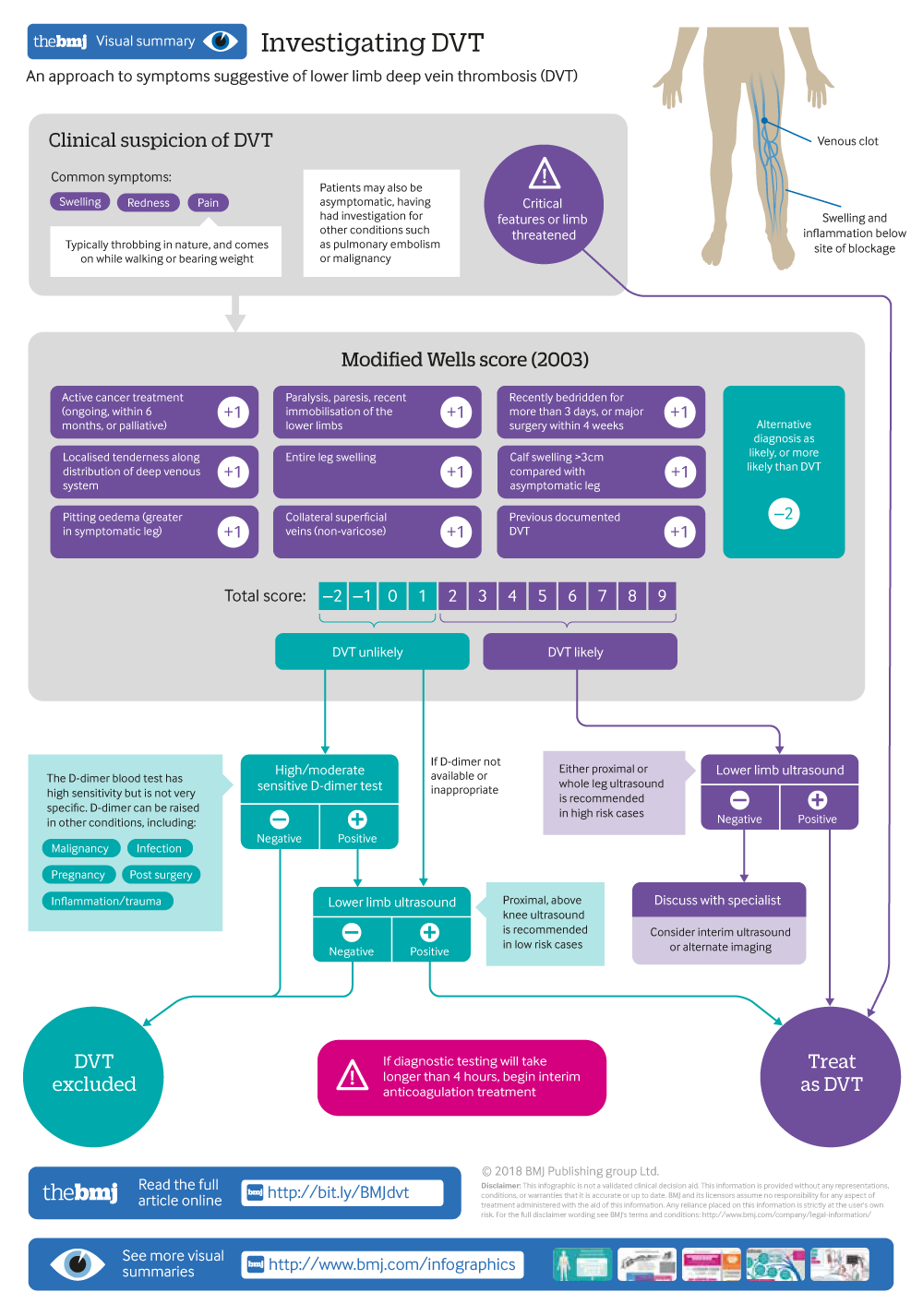 Investigating DVT