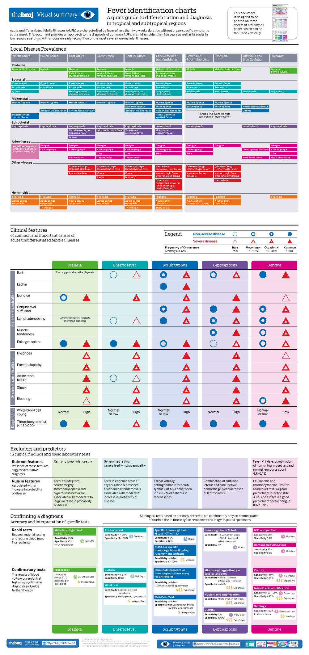 Fever Grade Chart