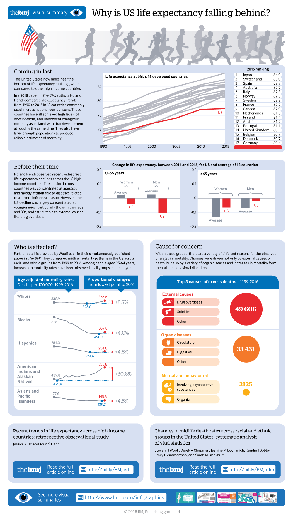 Recent Trends In Life Expectancy Across High Income Countries Retrospective Observational Study The Bmj