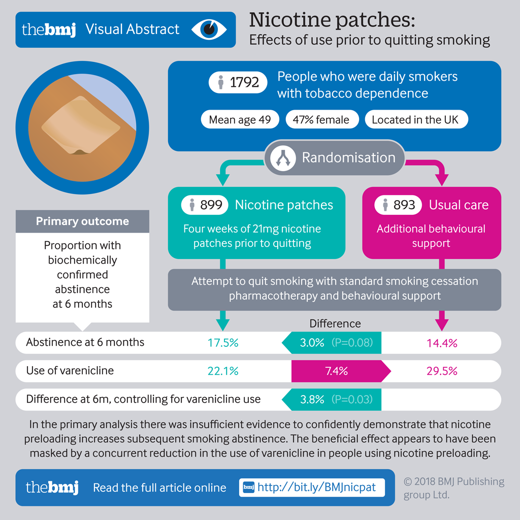 Transdermal Nicotine Treatment and Progression of Early