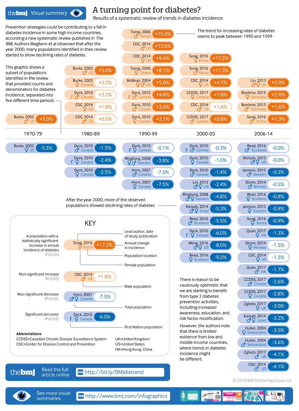 bmj type 2 diabetes infographic