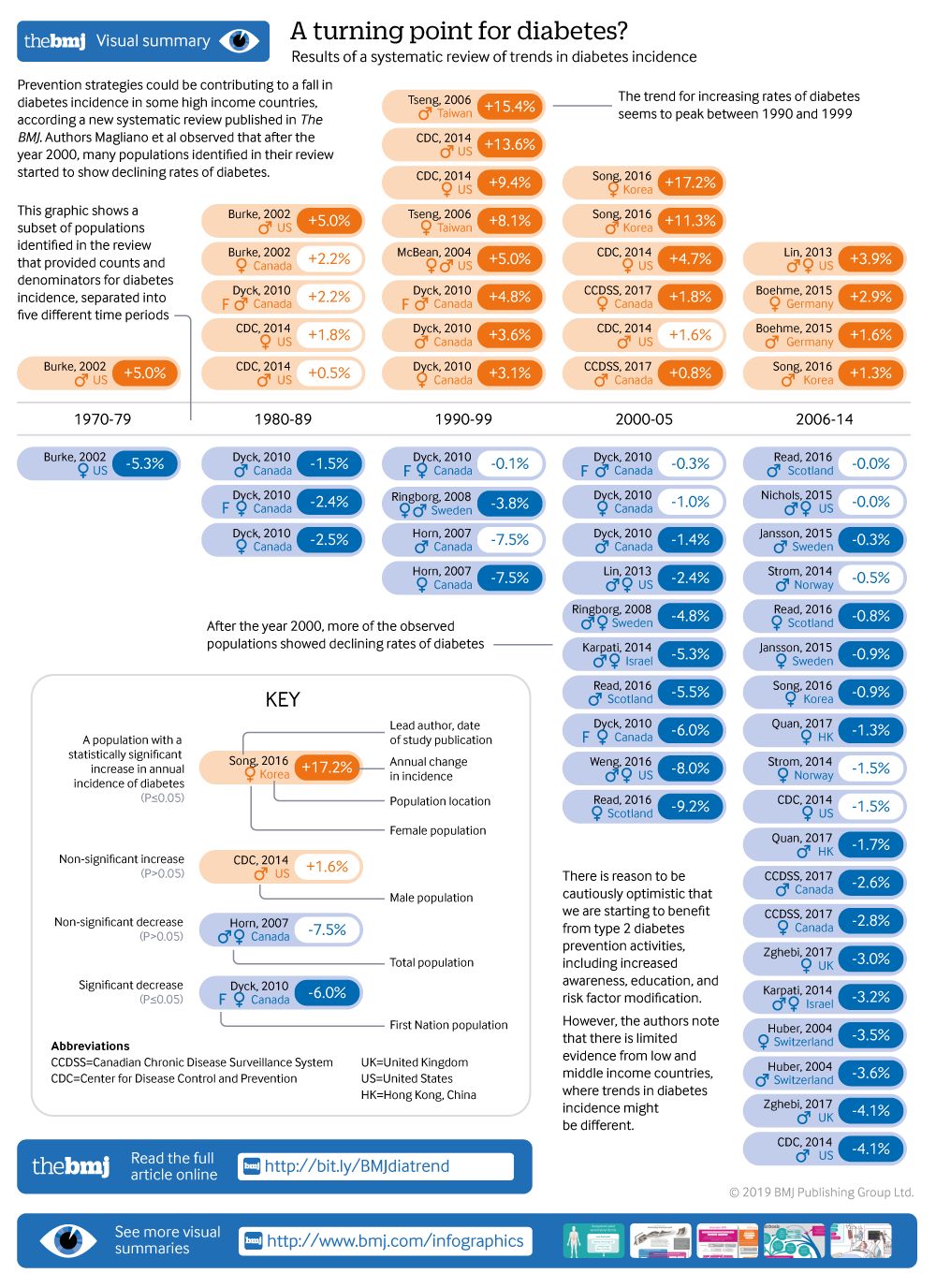 diabetes bmj best practice)