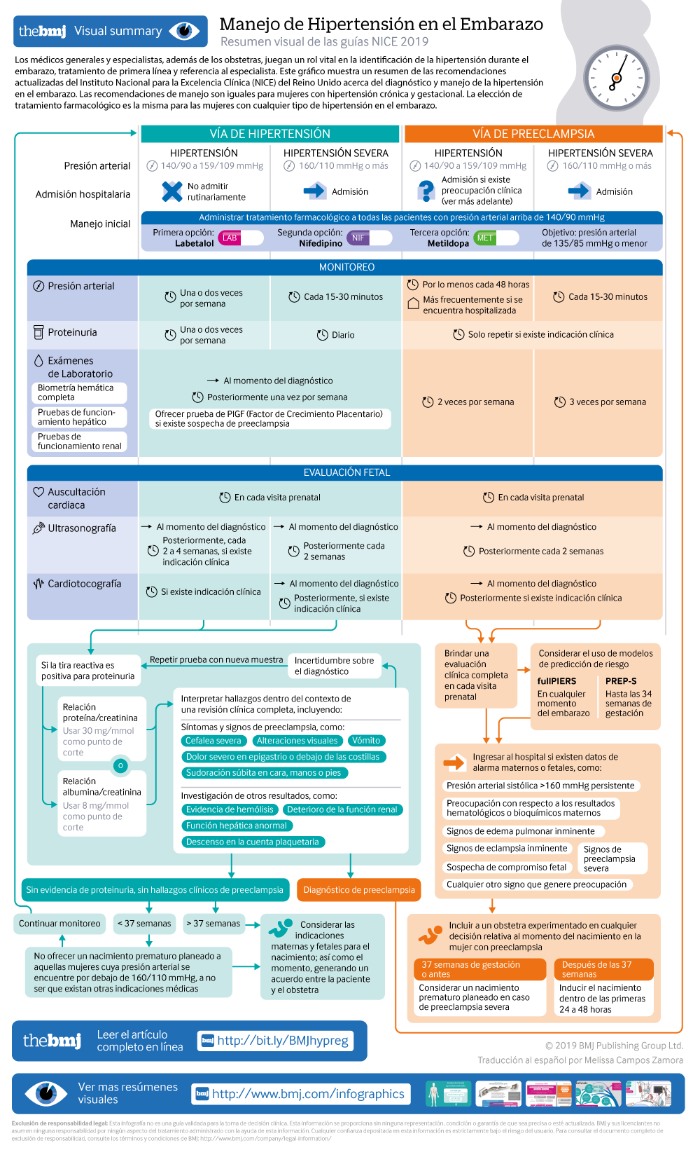 Diagnosis And Management Of Hypertension In Pregnancy Summary Of Updated Nice Guidance The Bmj