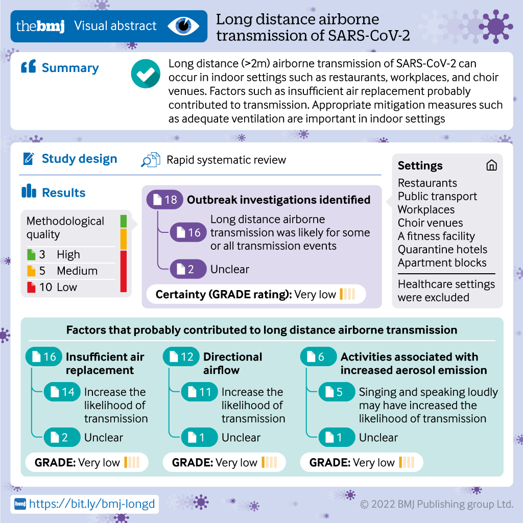 Long distance airborne transmission of SARS-CoV-2